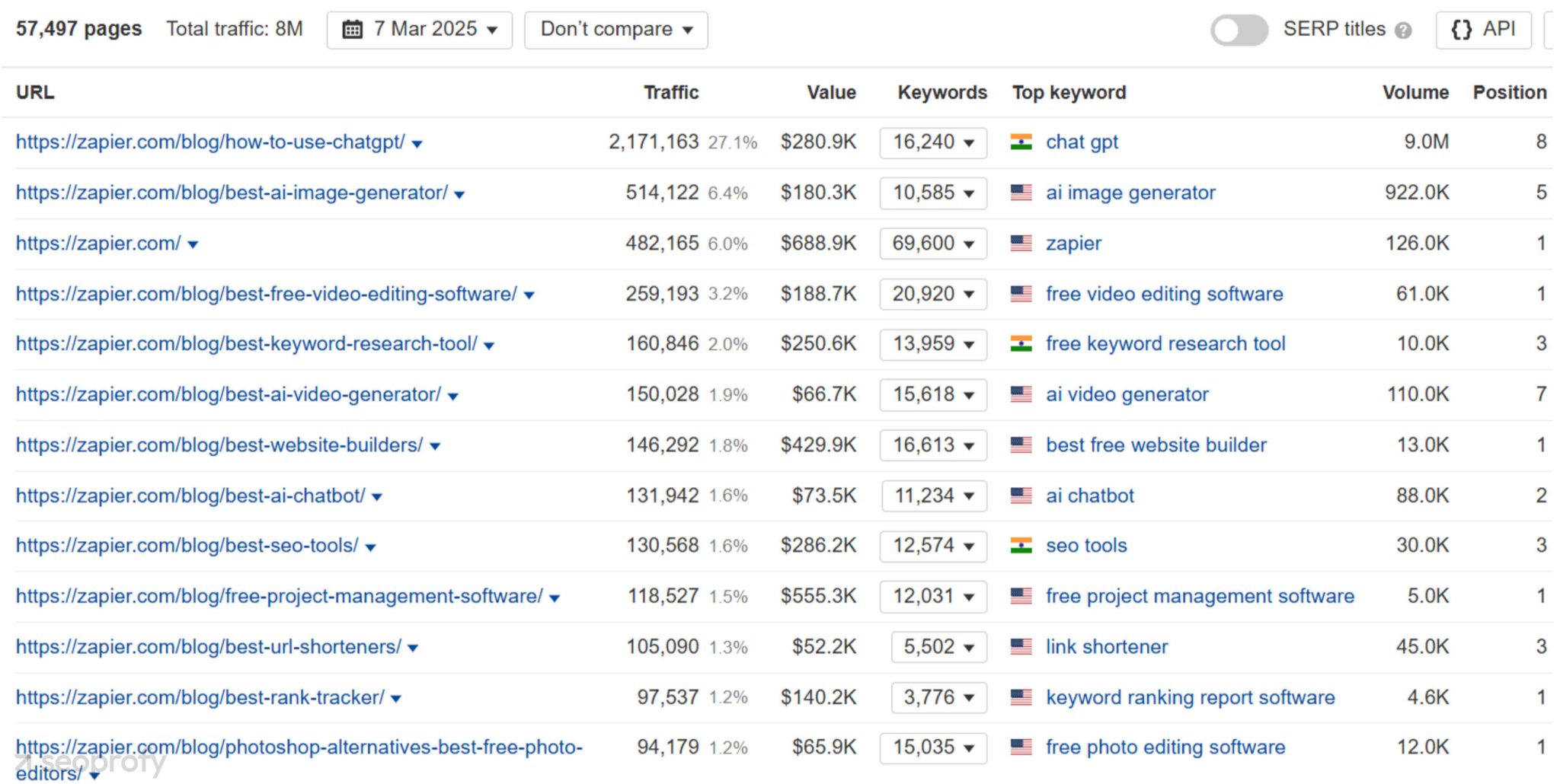 12 Advanced SEO Techniques to Dominate Search Rankings