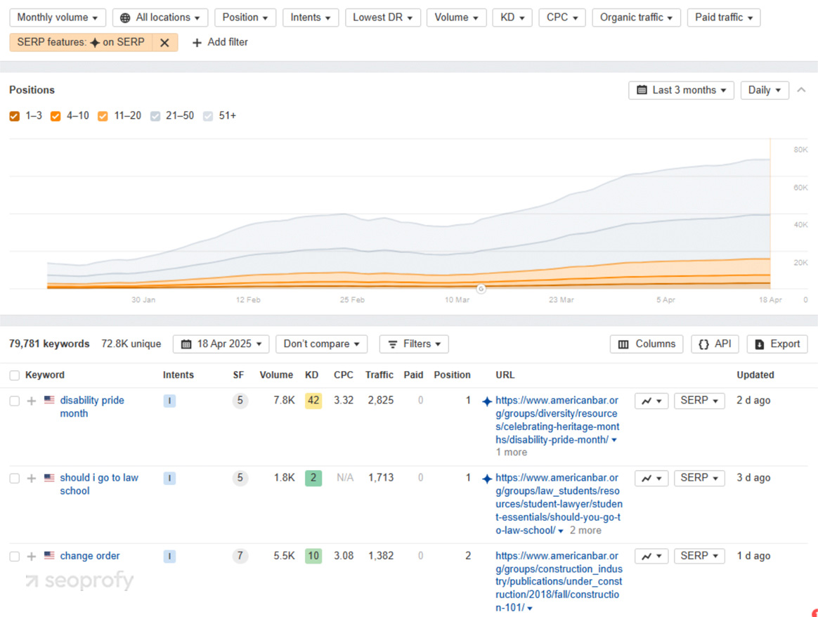 List of user queries that get mentioned in SERP features and Google's AI Overviews