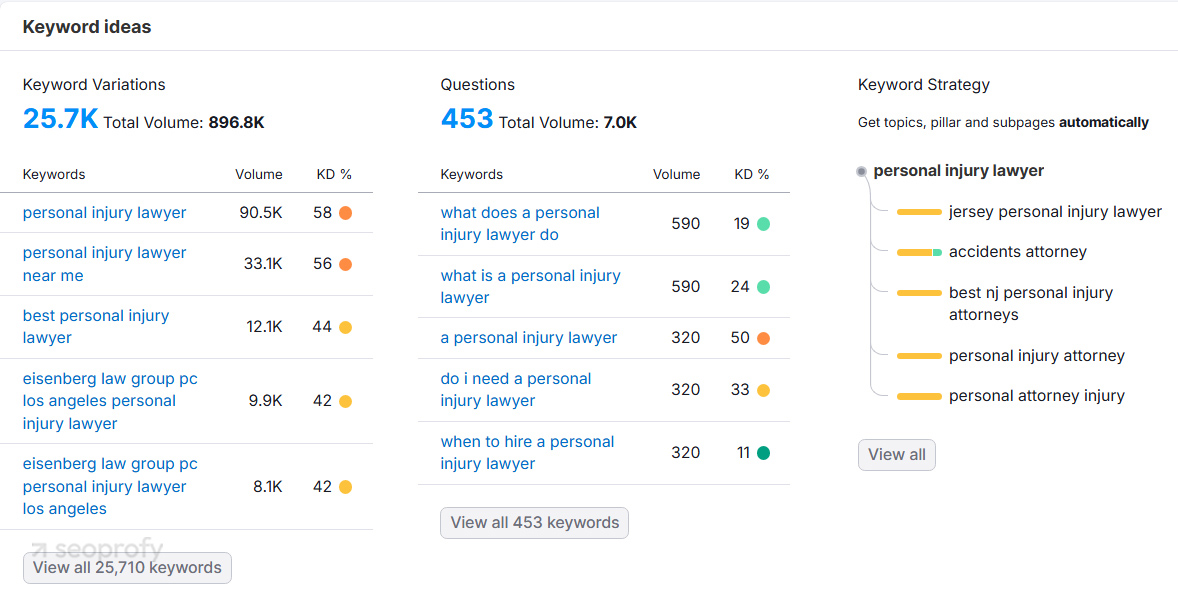 Questions and pillar ideas for building a keyword strategy