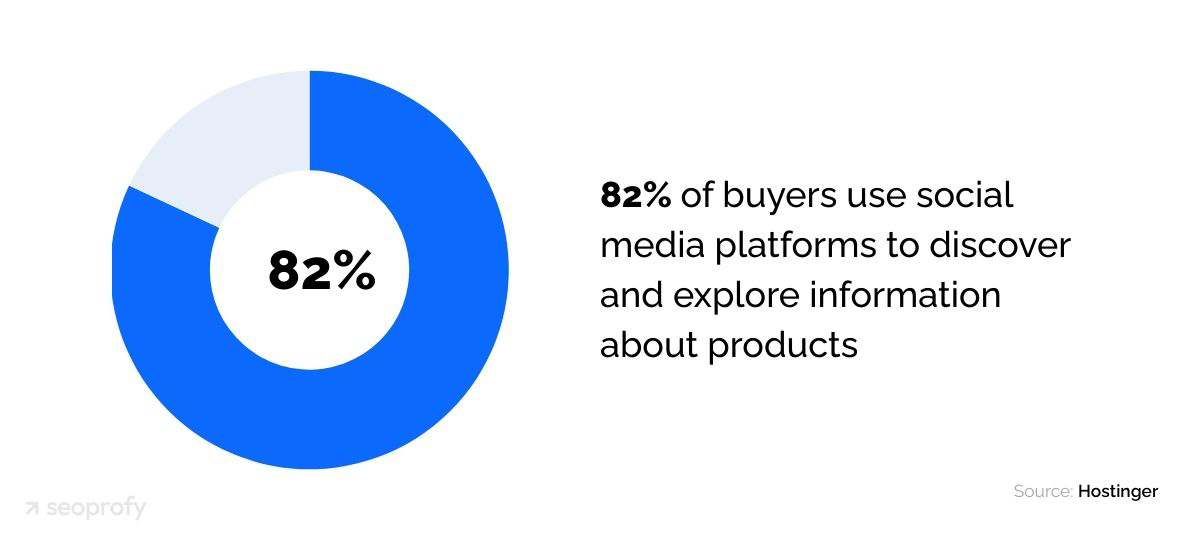 82% of buyers use social media platforms to discover and explore information about products