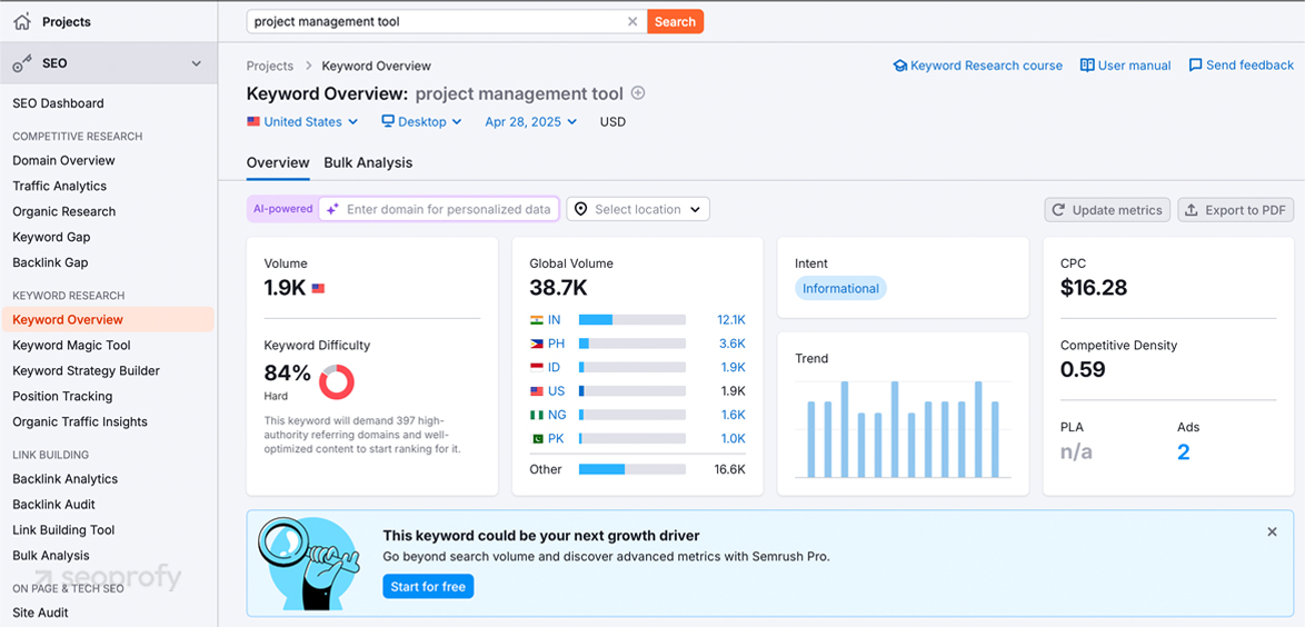 Semrush Keyword Magic Tool