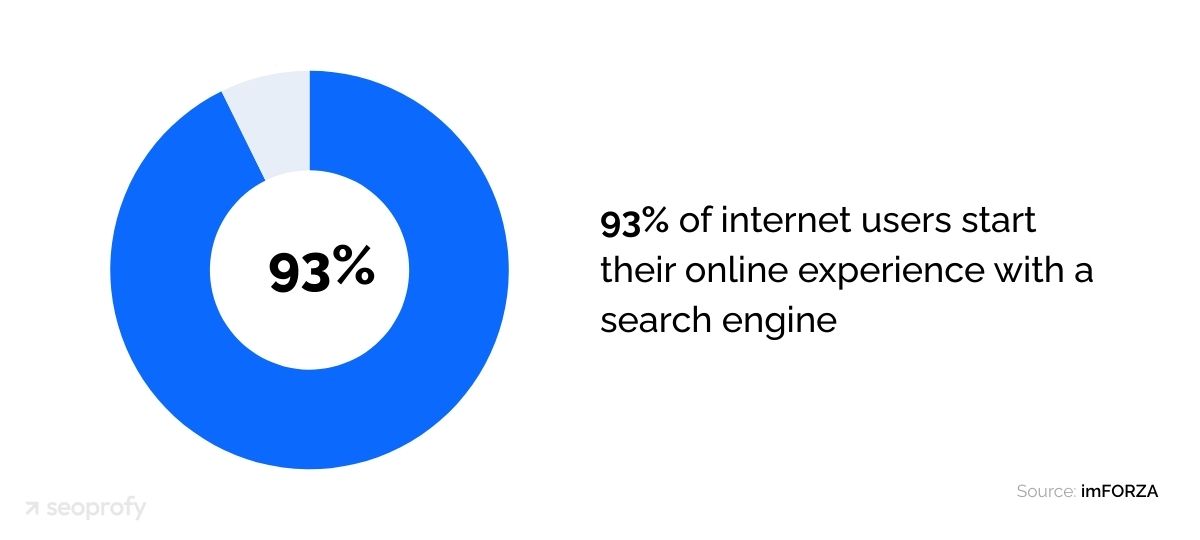 93% of internet users start their online experience with a search engine