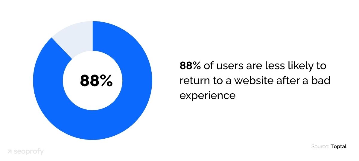 88% of users are less likely to return to a website after a bad experience