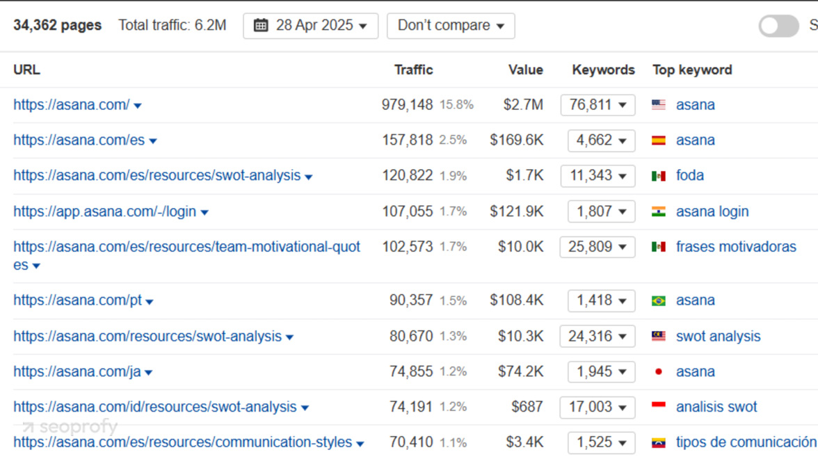 Check which pages bring sites the most traffic