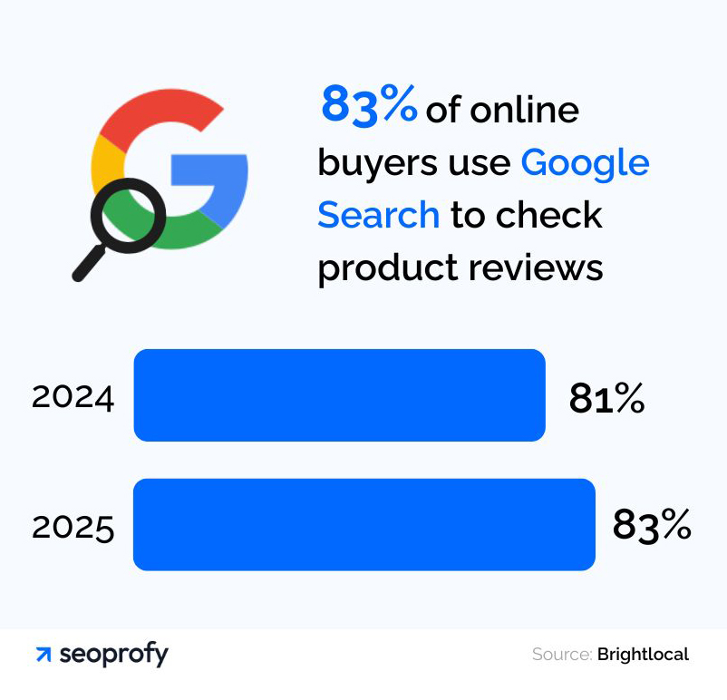 83% of online buyers use Google Search to check product reviews