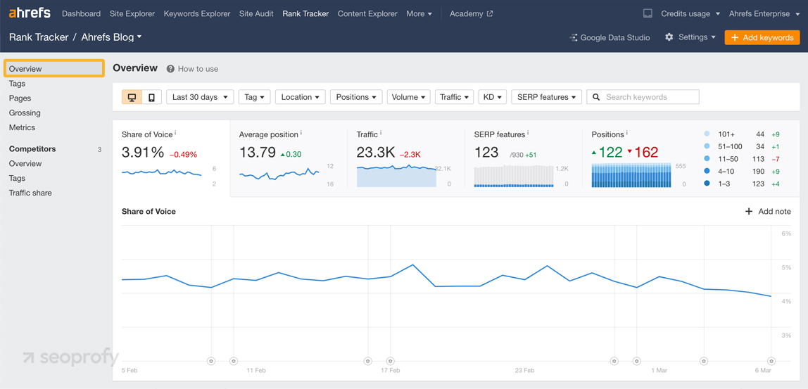 Ahrefs (Rank Tracker)