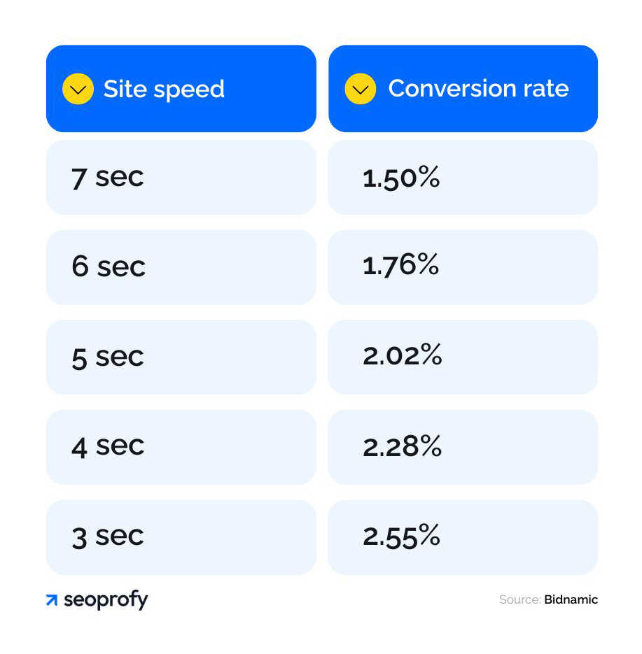 Every second your site loads faster increases its conversion rates by 17%