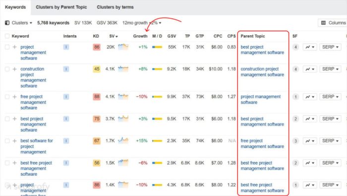 Keyword Strategy: Steps & Examples to Create One