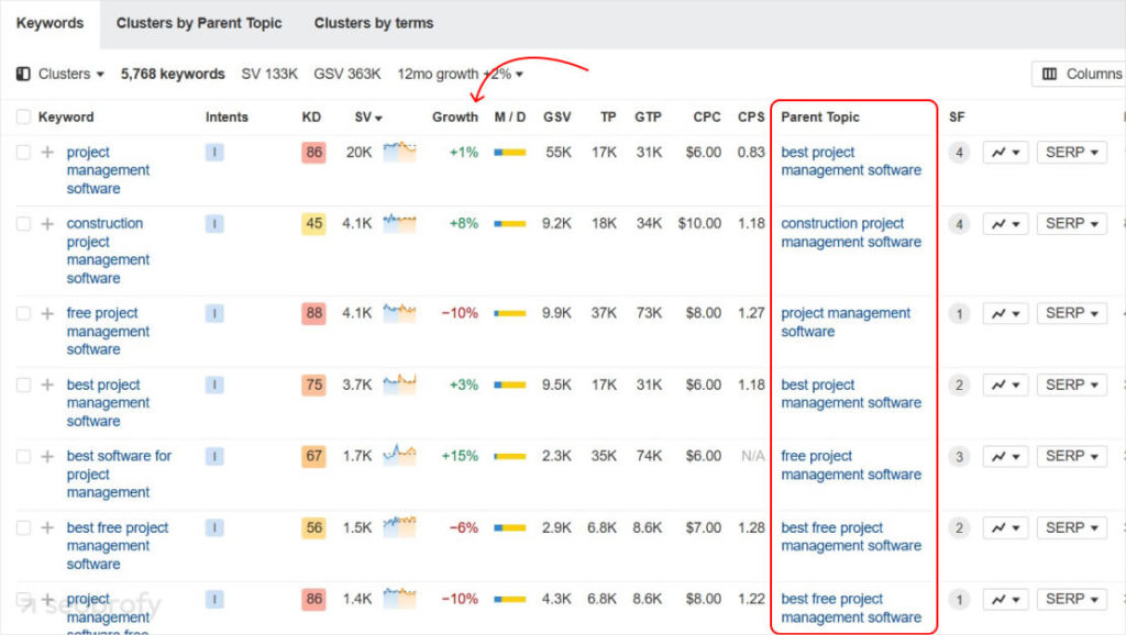 Define the Keyword Clusters