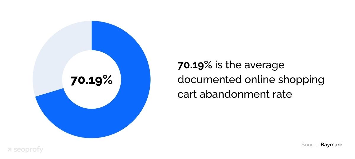 The average documented online shopping cart abandonment rate