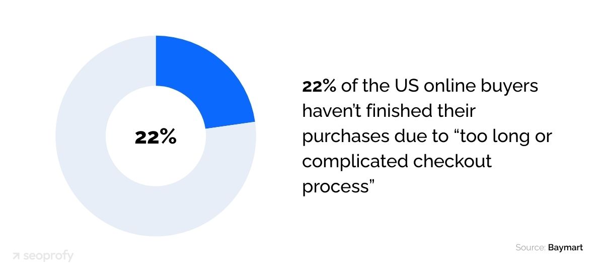 Too long or complicated checkout process