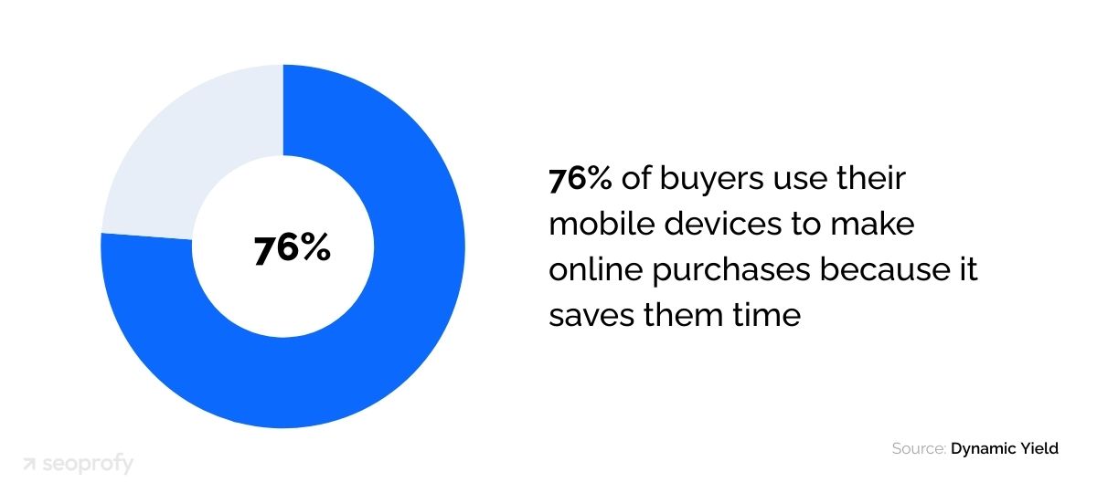 76% of buyers use their mobile devices to make online purchases