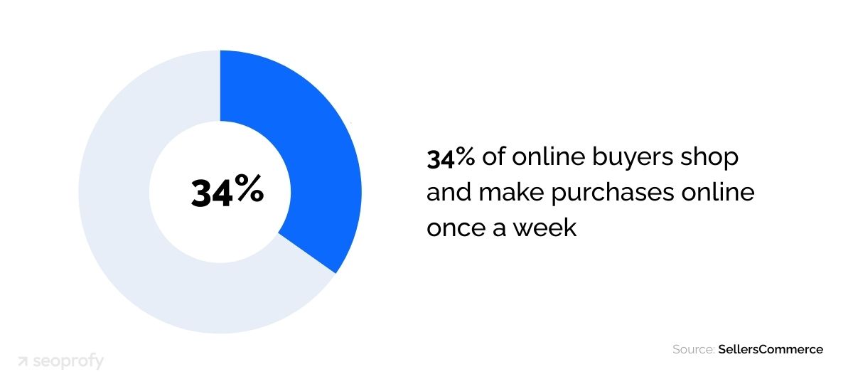 Over one-third of online buyers make purchases once a week