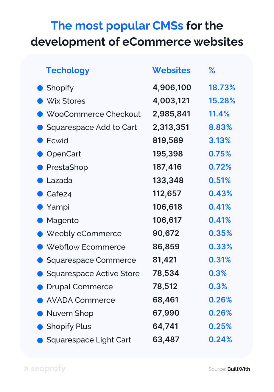 The most popular CMSs for the development of eCommerce websites