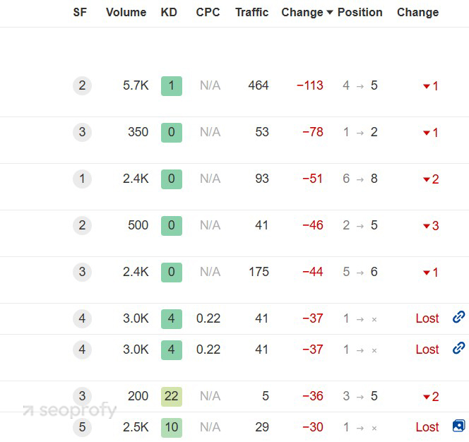 Using Ahrefs SEO Tools to Track Ranking Drops