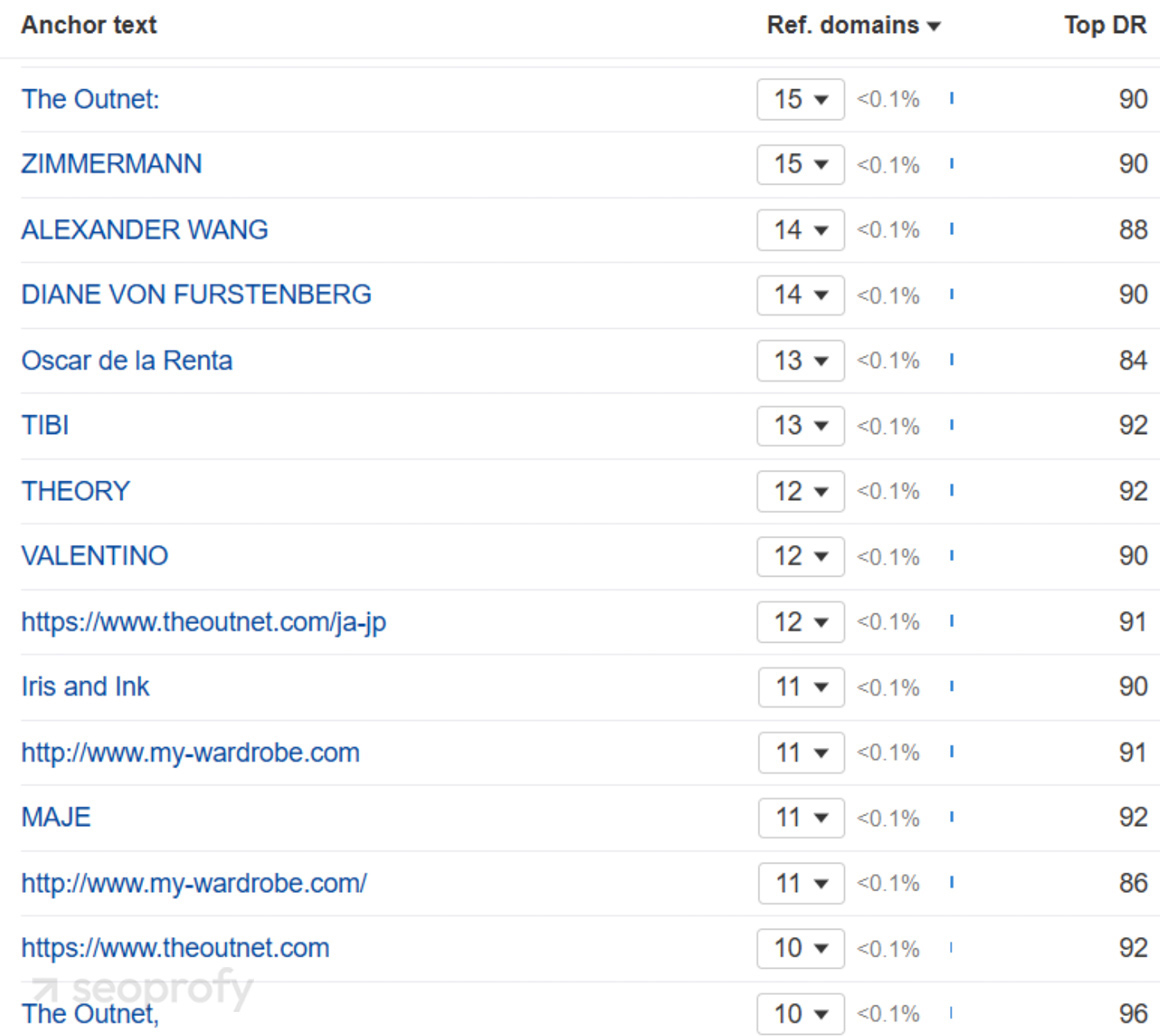 Anchor Profile from Ahrefs