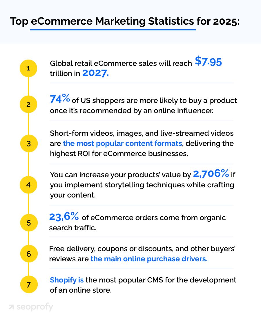 Top eCommerce Marketing Statistics for 2025