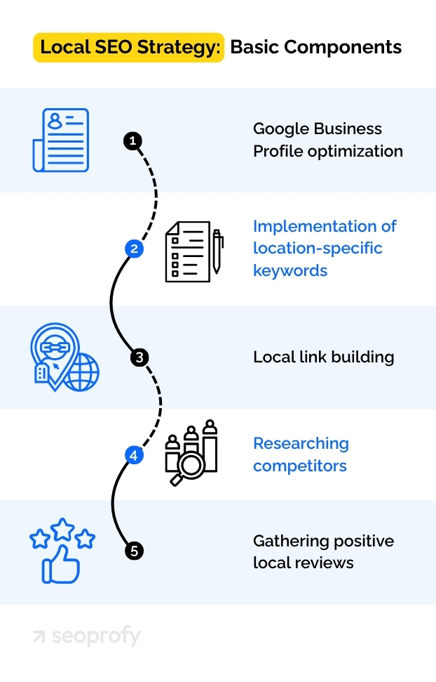 Local SEO Strategy: Basic Components