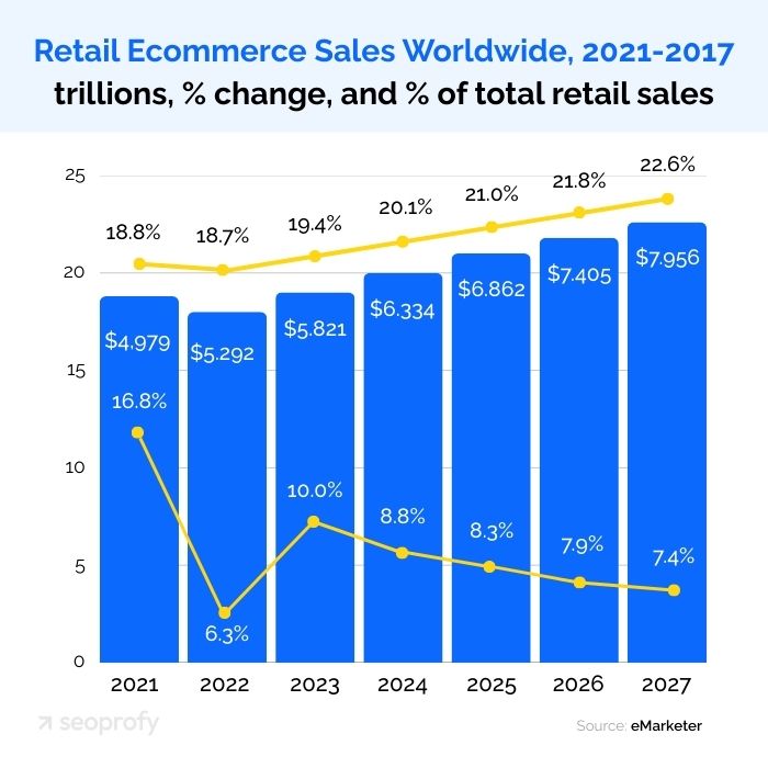Global retail eCommerce sales