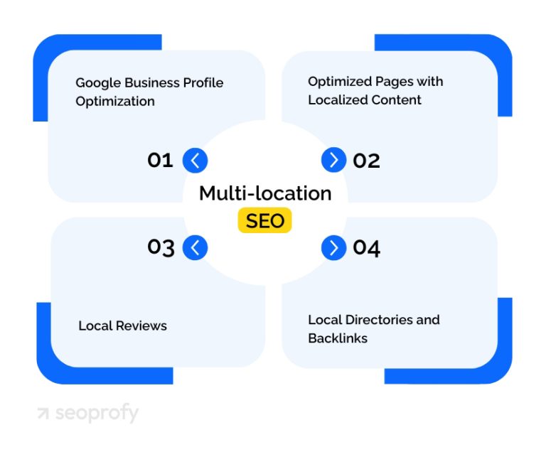 Local SEO for Multiple Locations: 8 Best Practices in 2025