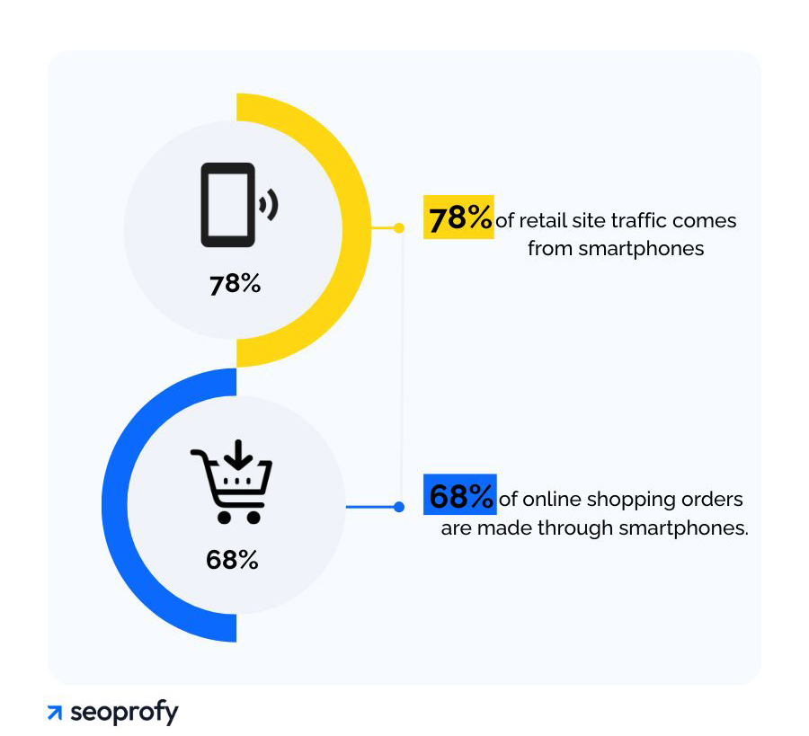 Smartphones generate nearly 78% of retail site traffic