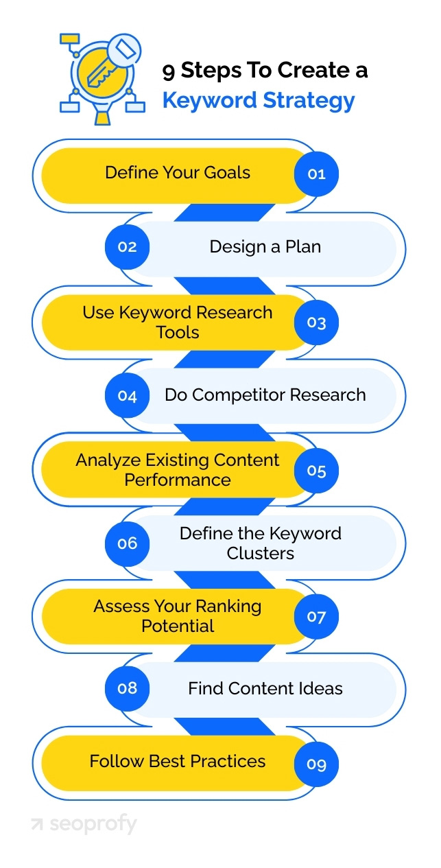 9 Steps To Create a Keyword Strategy
