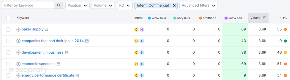 Identify the topics that are absent from your blog