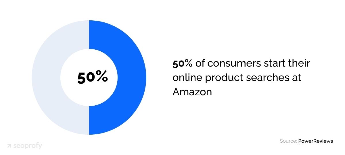 50% of consumers start product searches at Amazon