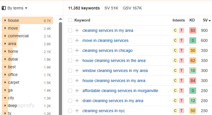 Use Geo-Specific Keywords for Each Page