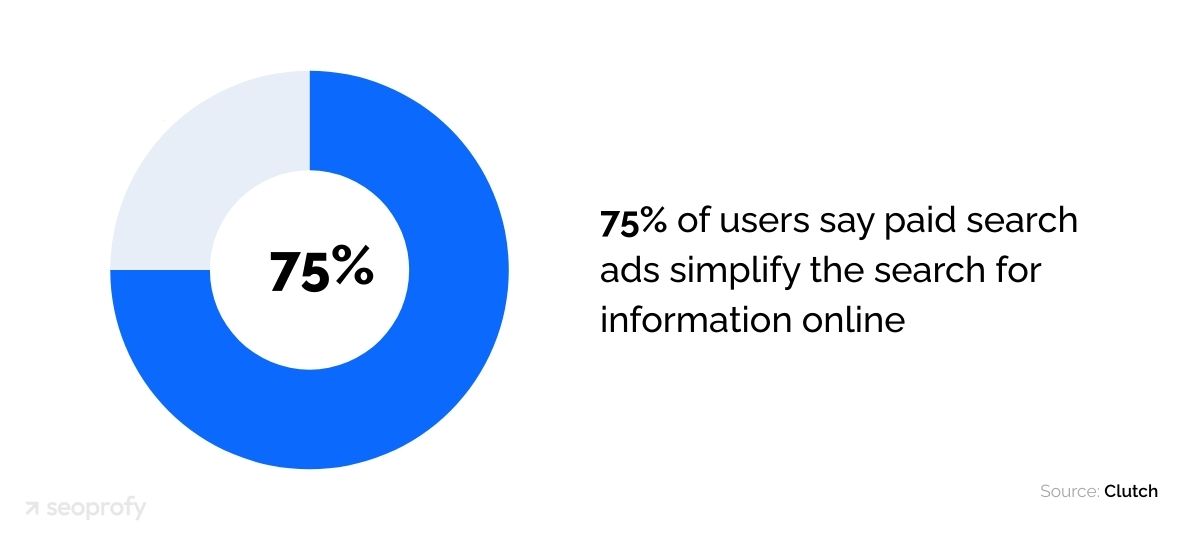 Paid search ads simplify the search for information online