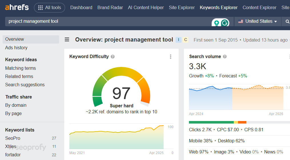 Ahrefs Provide a Broader Analysis of Target Keywords