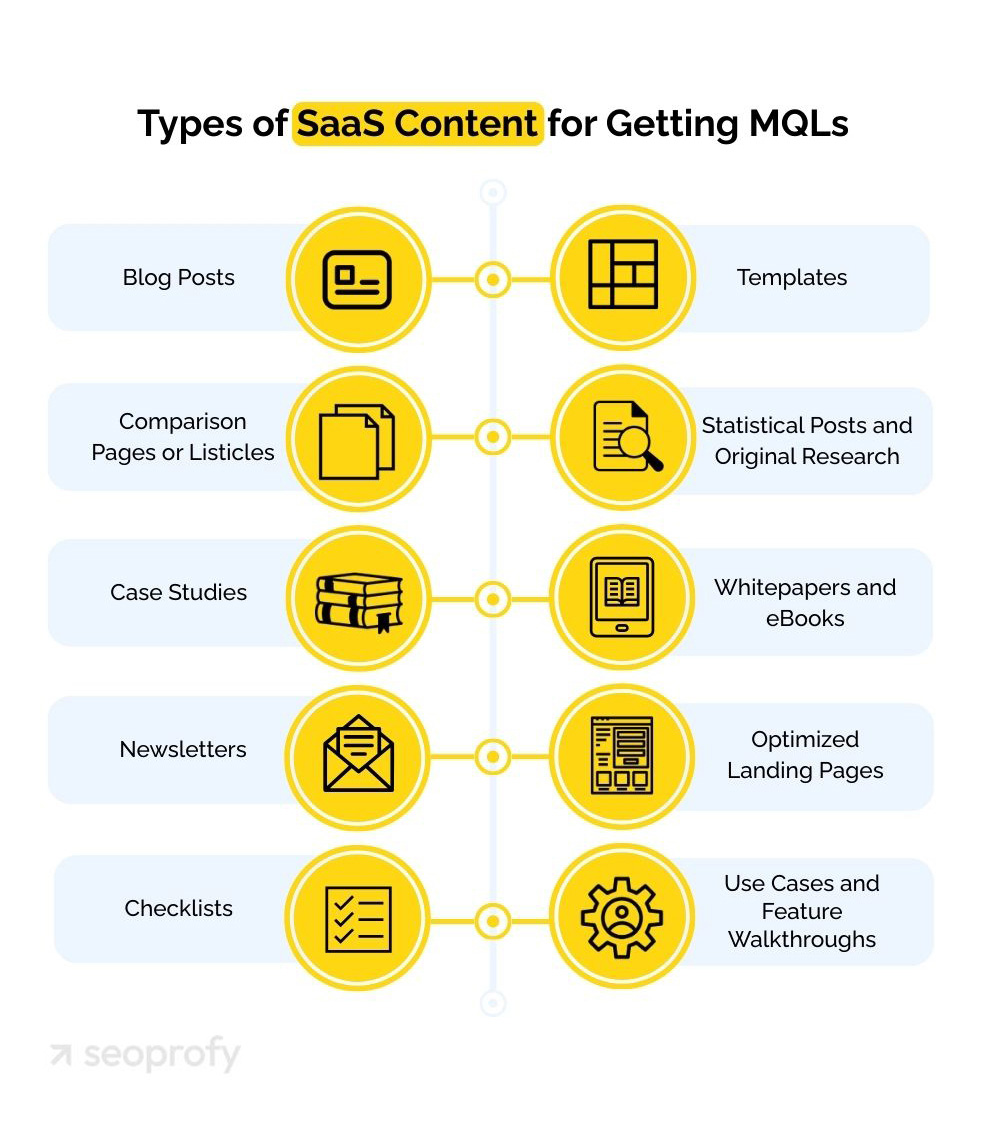 Types of SaaS Content for Getting MQLs