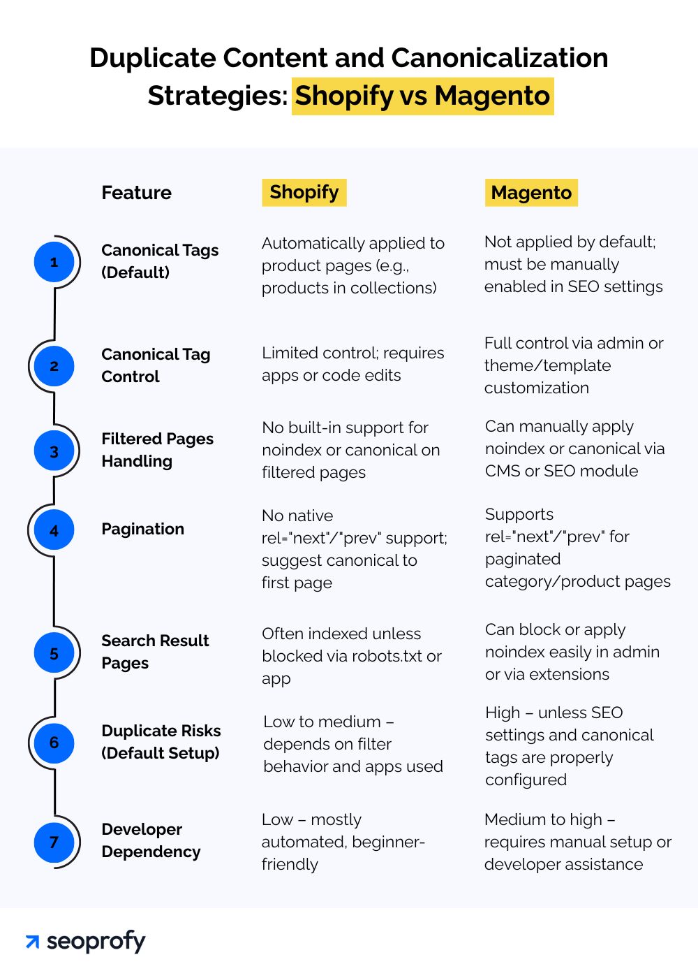 Duplicate Content and Canonicalization Strategies