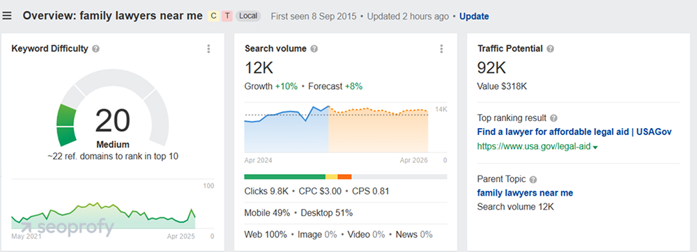 Keyword Research