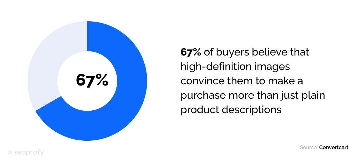 High-definition images convince making a purchase
