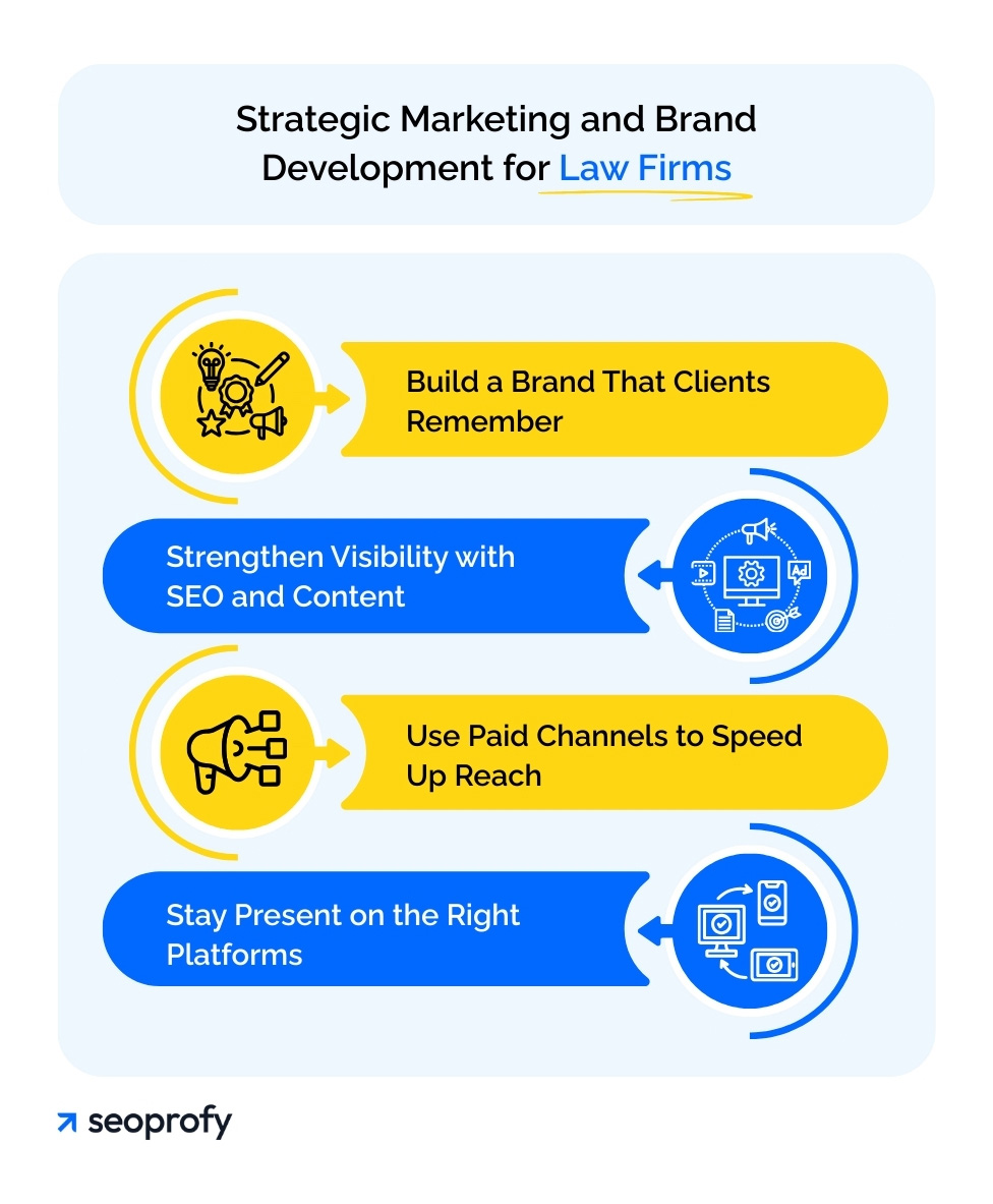 Strategic Marketing and Brand Development