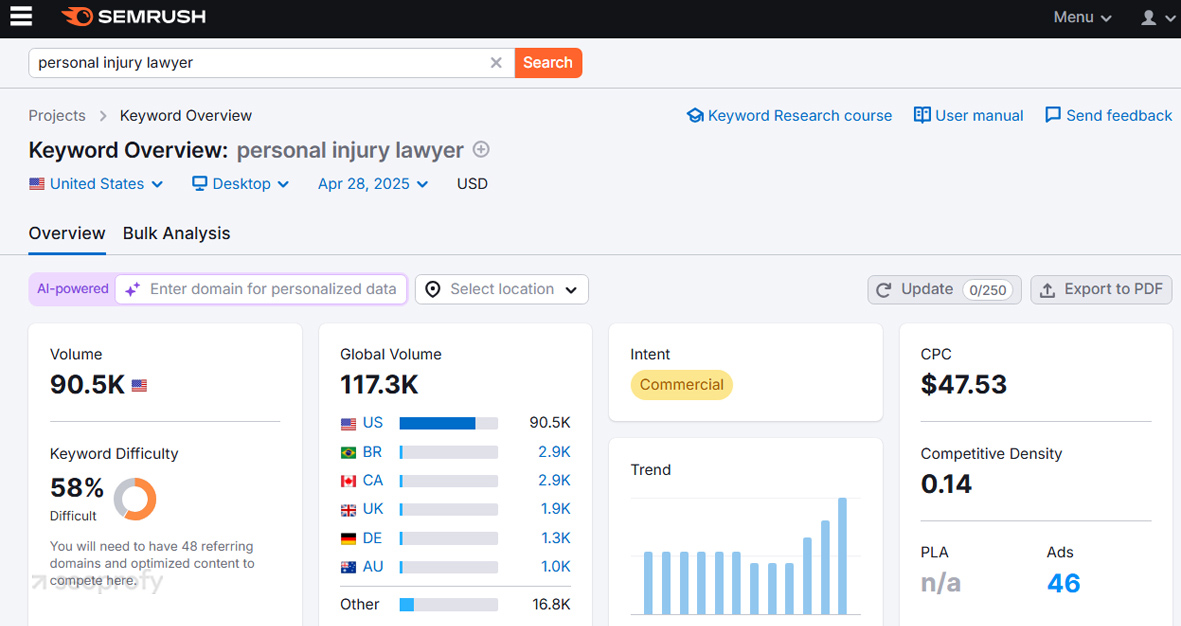Semrush Keyword Overview