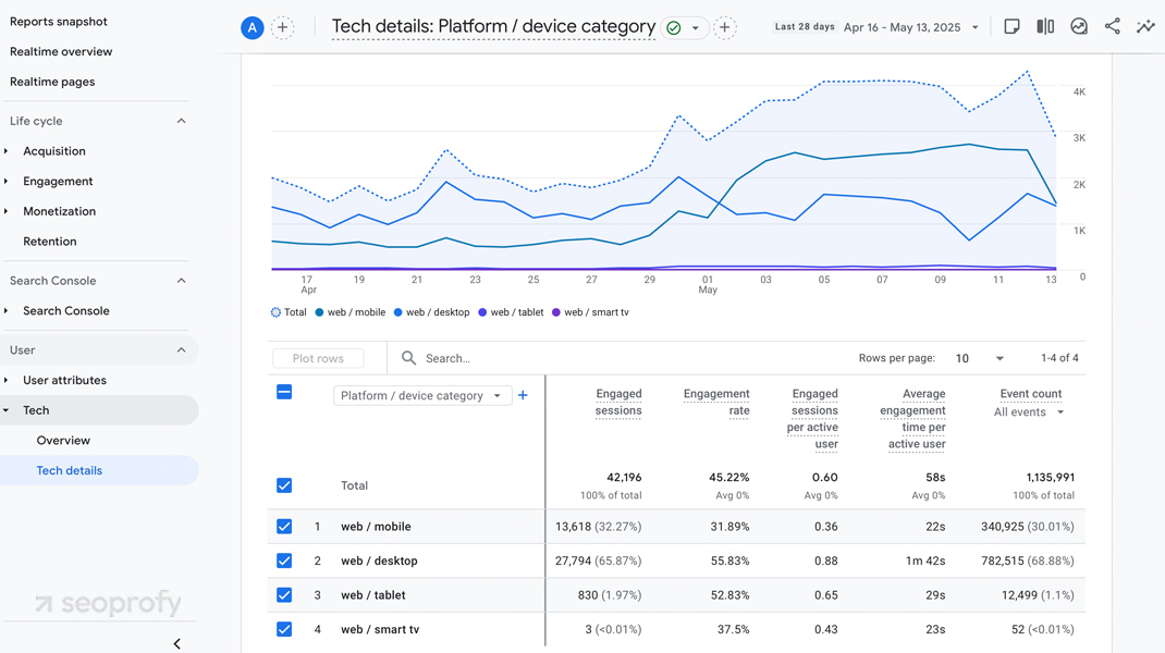 Engagement and Bounce Rates by Device