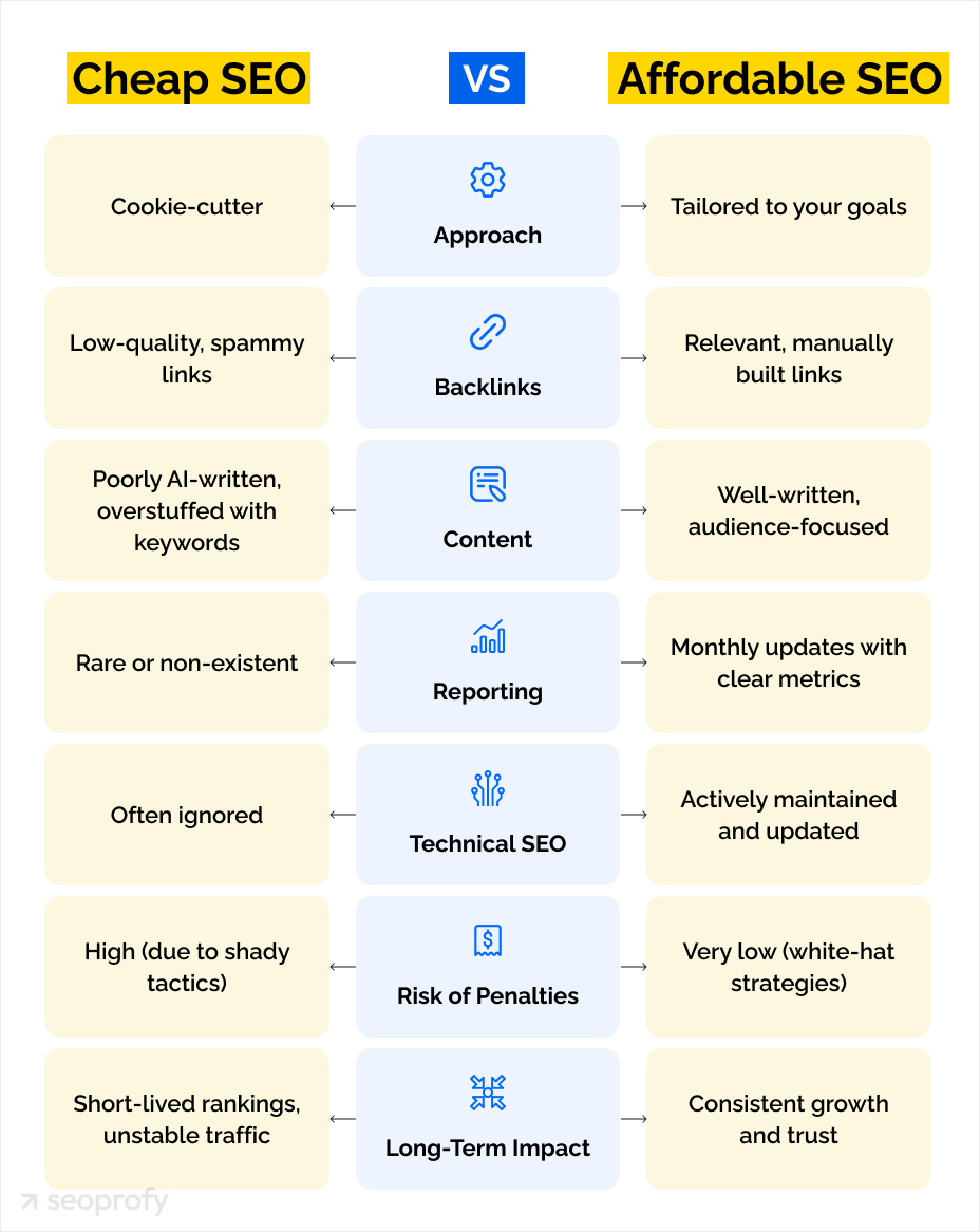 Cheap SEO vs. Affordable SEO Services
