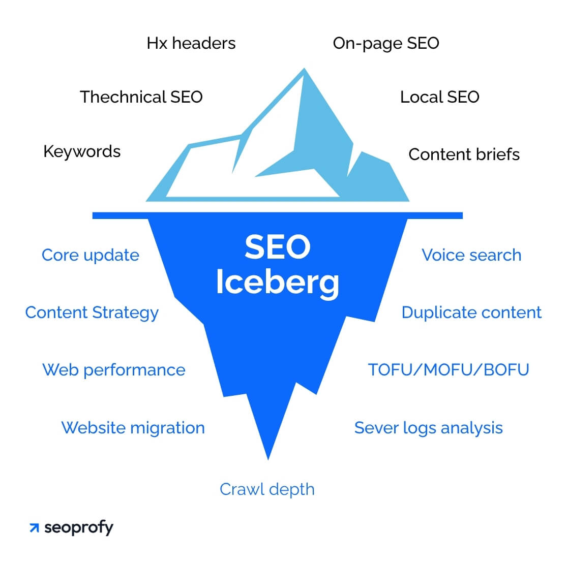 DIY SEO - SEO iceberg
