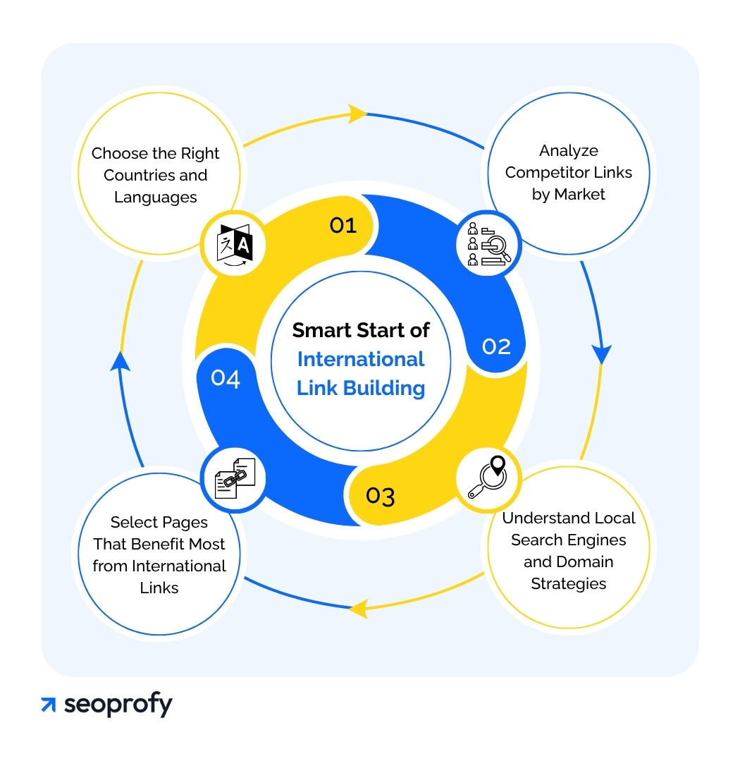 Smart Start of International Link Building