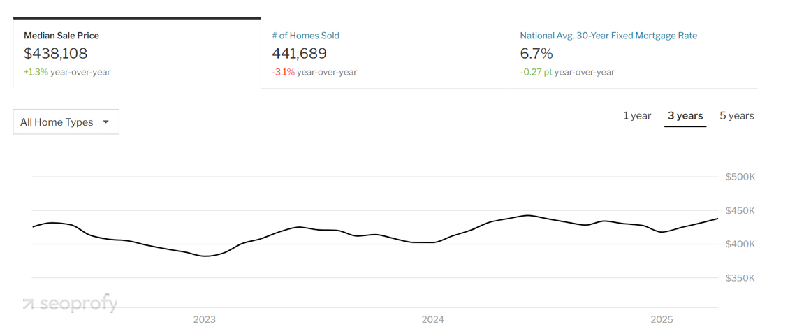 Search Behavior Trends in Real Estate