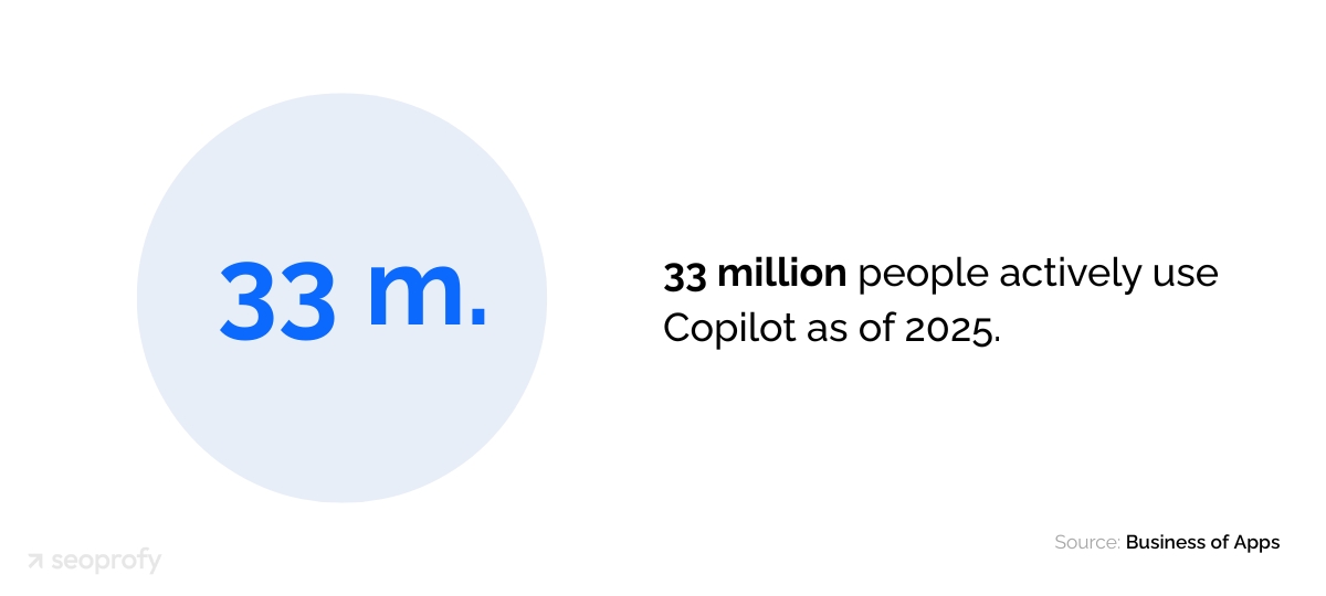 33 Million People Actively Use Copilot as of 2025