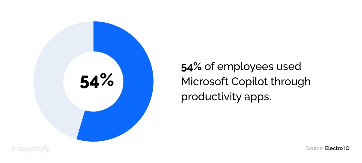 Employees Used Microsoft Copilot Through Productivity Apps