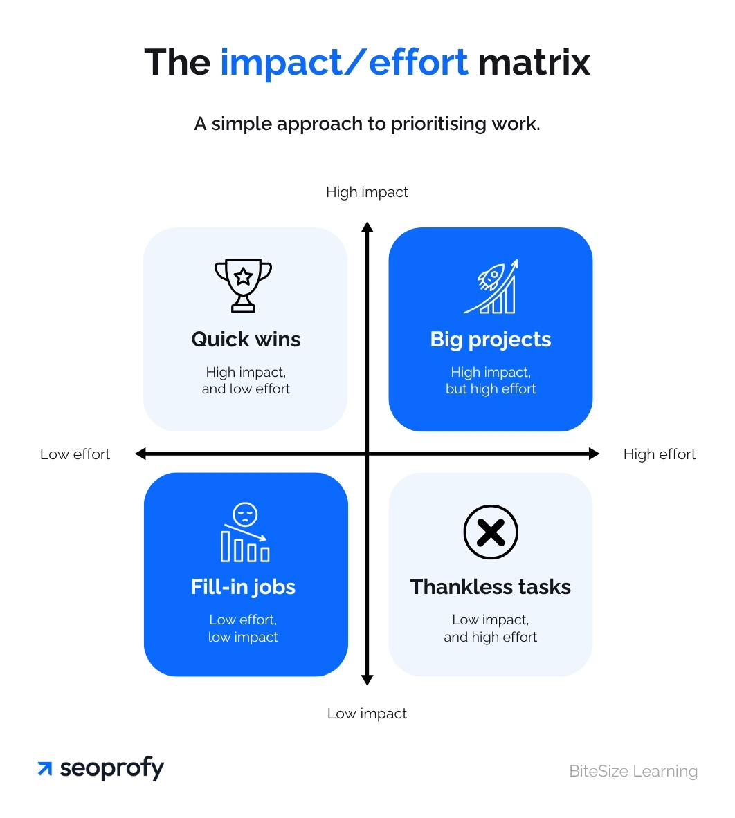Prioritize and Sequence SEO Initiatives