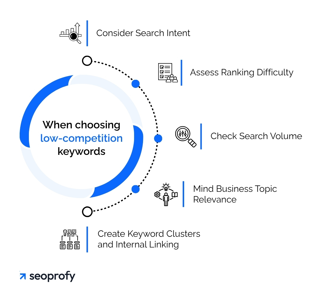 When choosing low-competition keywords