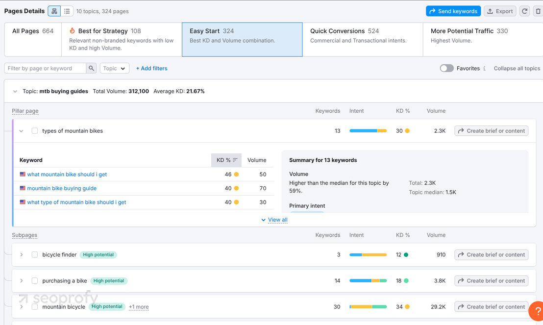 Create Keyword Clusters and Internal Linking