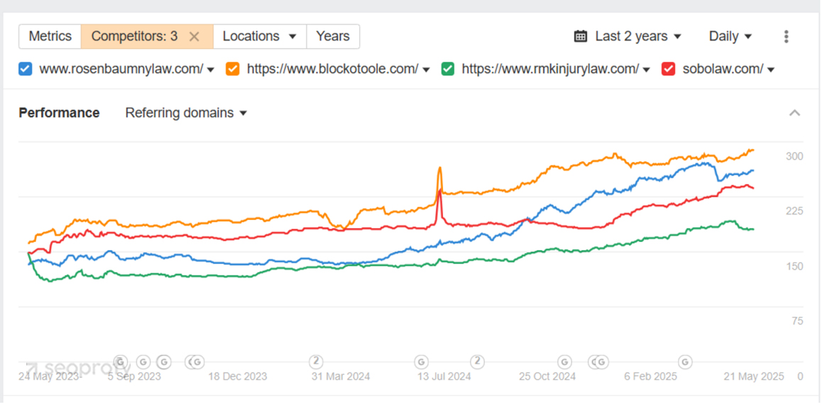 Steady Positive Backlink Dynamics