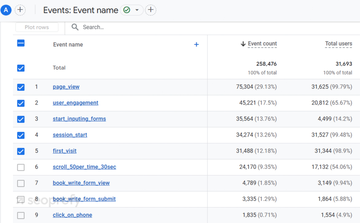 Set Up the Right Events And Mark Them As Conversions