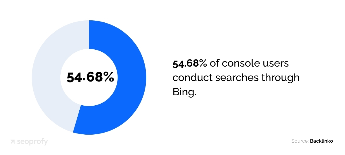 54.68% of console users conduct searches through Bing